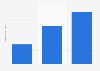 Market value of men's cosmetics and personal care products in Brazil in 2011, 2016 and 2021 (in billion U.S. dollars)