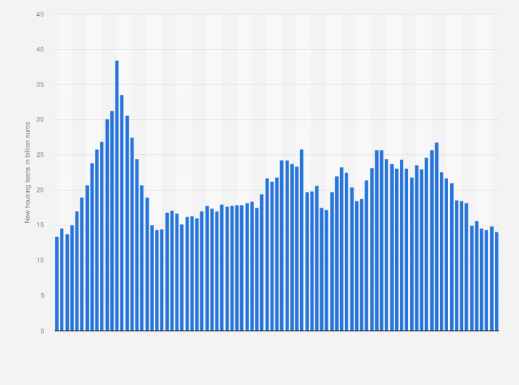 Statistic: Monthly value of new home mortgage loans to households in France from January 2016 to May 2023 (in billion euros)