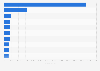 Leading news app titles in the Apple App Store in Norway in December 2021, by revenue (in U.S. dollars)