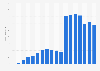 Revenue of Vodafone generated by its fixed broadband internet services in Spain from 2004 to 2021 (in million euros)*