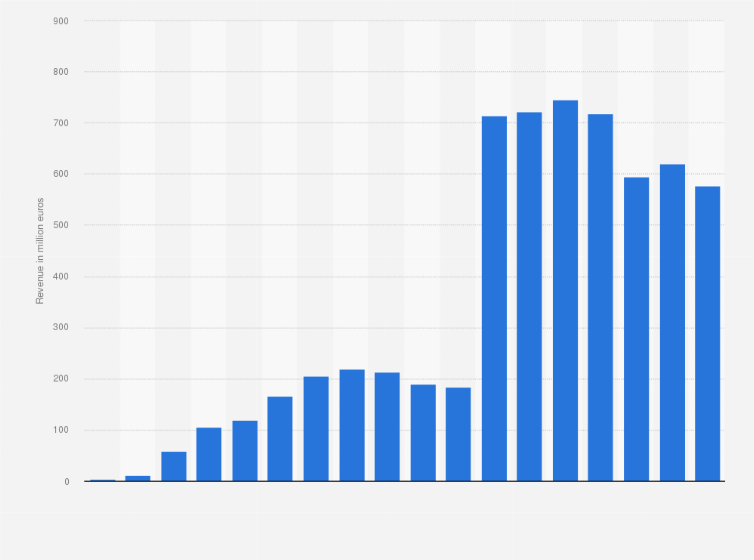 Statistic: Revenue of Vodafone generated by its fixed broadband internet services in Spain from 2004 to 2021 (in million euros)*