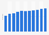 Instant messenger user penetration rate in South Korea from 2014 to 2024