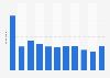 Blog user penetration rate in South Korea from 2014 to 2024
