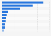 Most preferred TV programs in South Korea as of August 2024, by genre