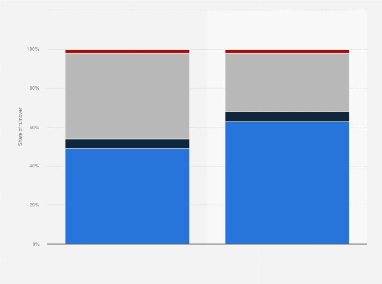 Statistic: Breakdown of the turnover of the connected objects market in France in 2015 and during the first quarter of 2016, by segment