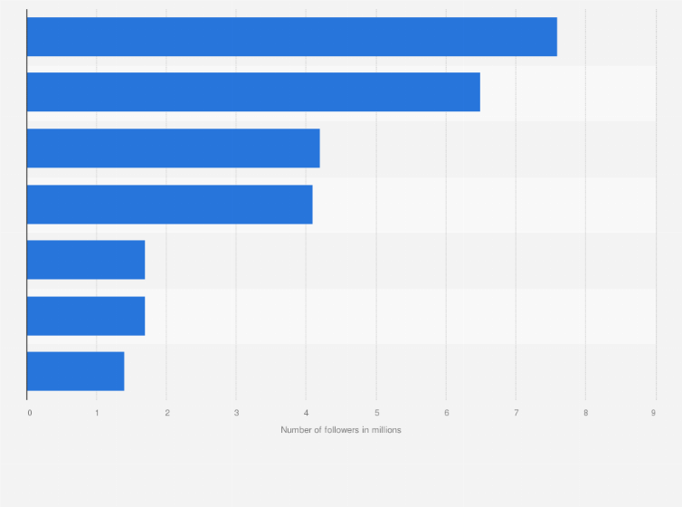 Statistic: Ranking of the most popular French podcasters on YouTube on Twitter in the world as of October 9, 2017 (in millions)