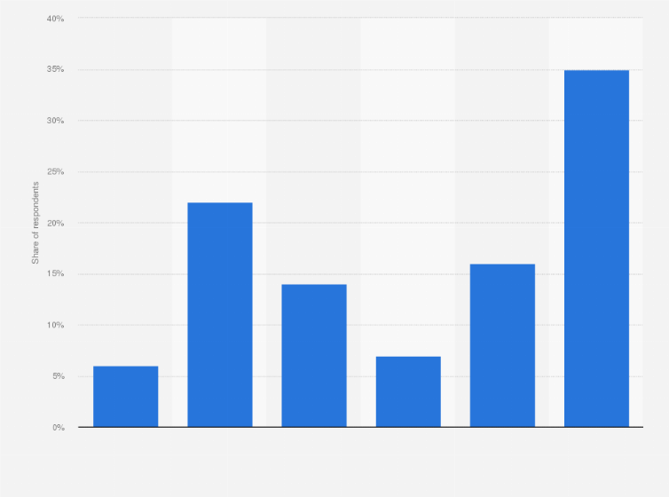 Statistic: Do you currently practice a sport, whether personally, in a club, association or fitness studio?