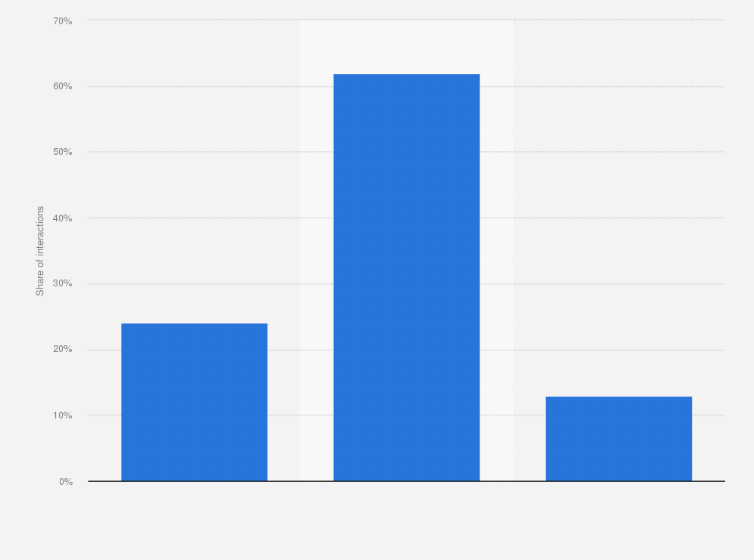 Statistic: Breakdown of posts on Facebook by French users in August 2017, by type