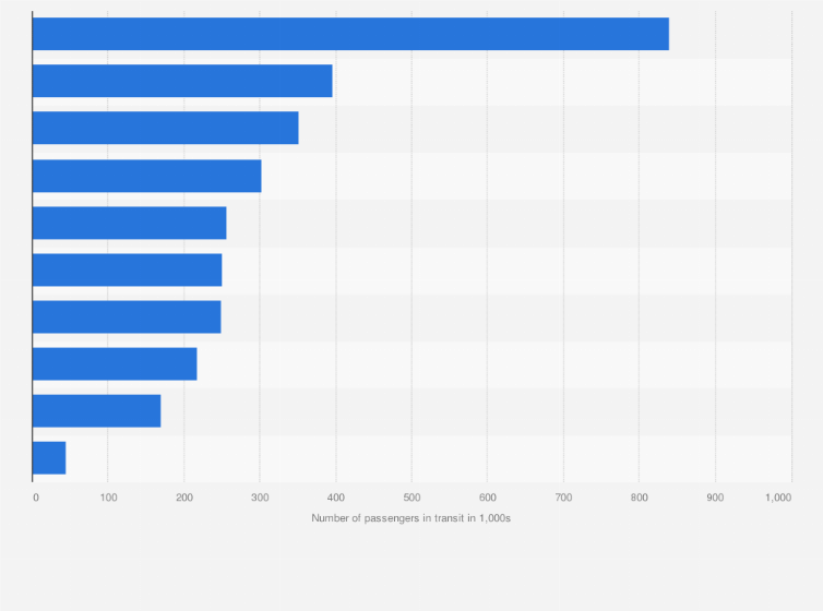 Statistic: Ranking of the ten main French cruise ports in 2014, according to the number of passengers in transit (in 1,000s)