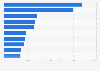 Leading insurance companies in Spain in 2023, by volume of non-life premiums (in million euros)