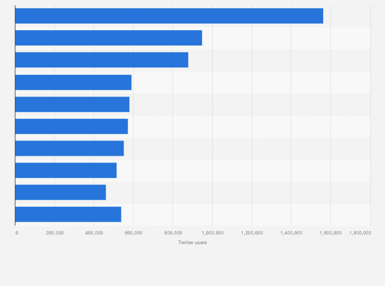 Statistic: Leading Spanish brand accounts on Twitter in 2021, by number of fans