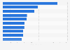 Leading fruit and vegetables wholesale companies based on sales revenue in Spain in 2021 (in million euros)