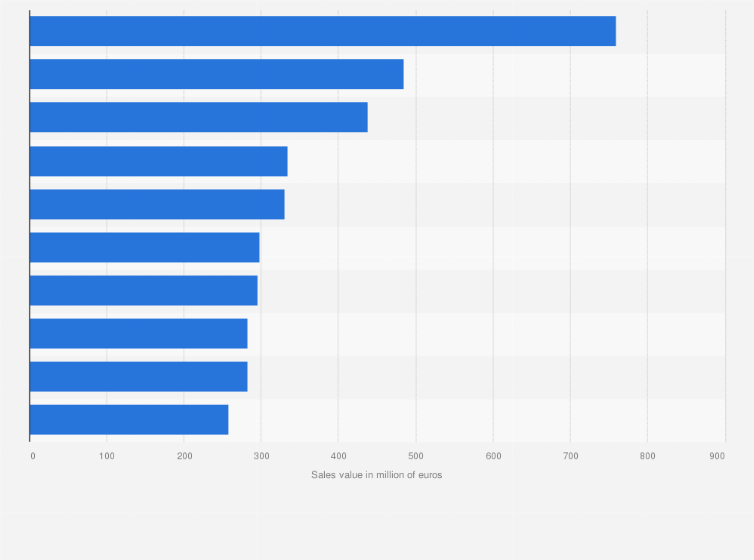 Statistic: Leading fruit and vegetables wholesale companies based on sales revenue in Spain in 2021 (in million euros)