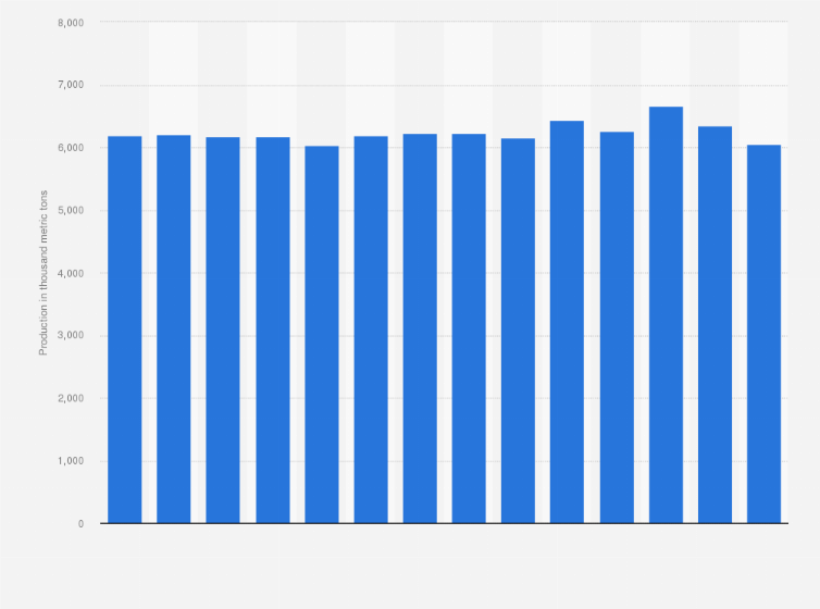Statistic: Production volume of paper and paperboard in Spain from 2010 to 2023 (in 1,000 metric tons)