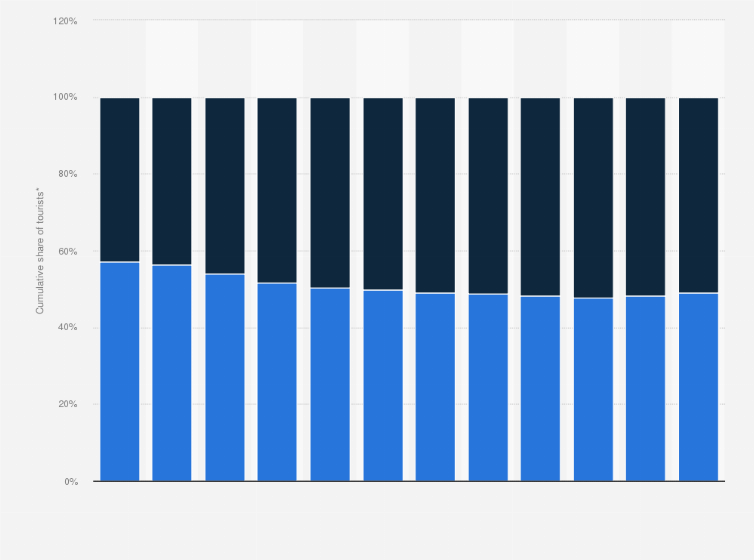 Statistic: Monthly percentage distribution of tourists in the city of Madrid (Spain) in 2016, by origin