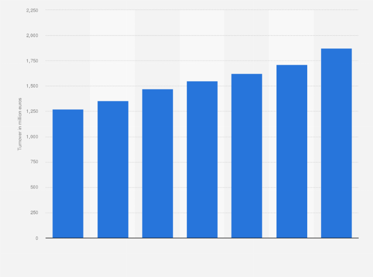 Statistic: Annual turnover of the cycling industry in Spain from 2013 to 2019 (in million euros)