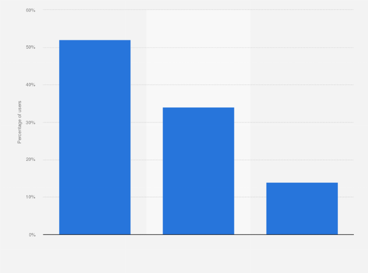 Statistic: Online payment methods preferred for apps in Spain in 2015
