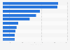 Main companies dedicated to the preparation of milk and other dairy products in Spain in 2022, by sales value (in million euros)