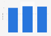 Annual sales value of the Swedish fashion group H&M in Spain from 2020 to 2022 (in million euros)