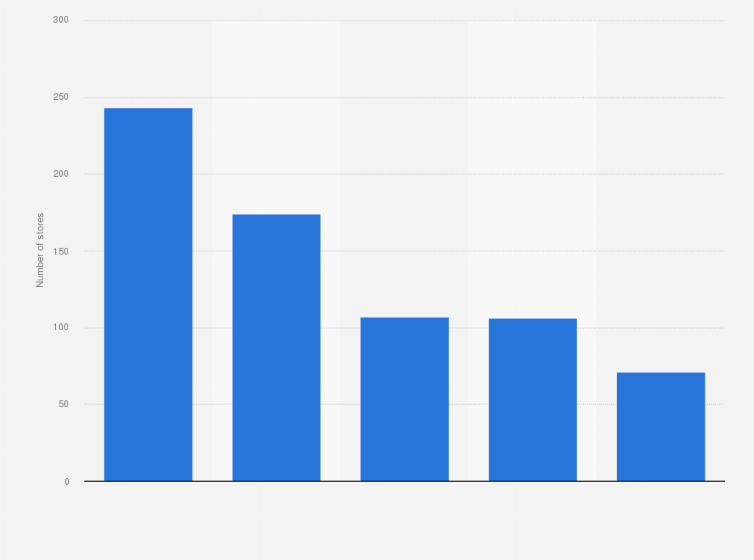 Statistic: Number of convenience stores and service stations in Denmark in 2017, by chain