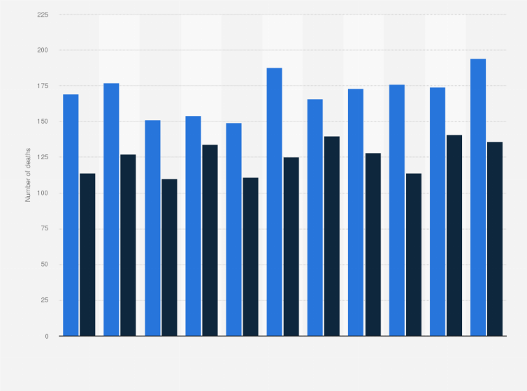 Statistic: Number of deaths due to osseous and chondromatous neoplasia in Spain between 2005 and 2015, by gender