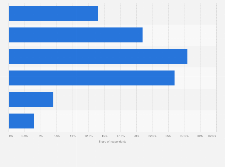 Statistic: Share of shoppers using click and collect services in France in 2024