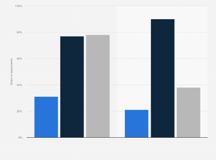Statistic: Share of French people having ever used mobile dating websites or applications in France in 2018, by gender and by sexual orientation