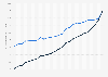 Average revenue per skier day at ski resorts in France from 2000 to 2024 (in euros)