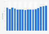 Price per kilogram of standard natural yogurt sold in supermarkets and hypermarkets in France from 2006 to 2021 (in euros)