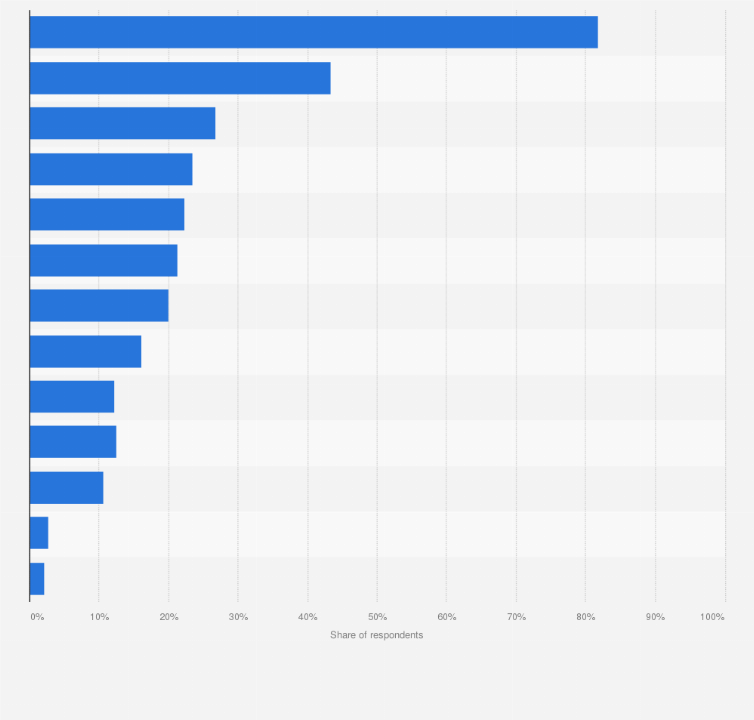 Statistic: What type of accommodation attracts you the most?