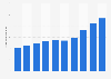 Net sales of Kura Sushi, Inc. from fiscal year 2015 to 2024 (in billion Japanese yen)
