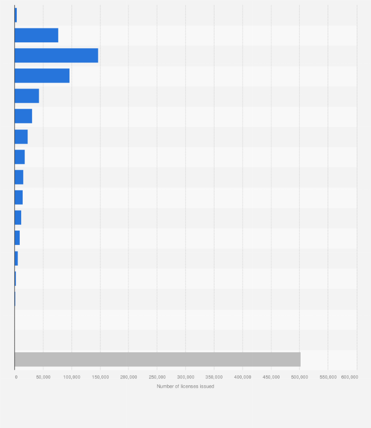 Statistic: Number of female licenses issued by the French Equestrian Federation (FFE) in 2020, by age