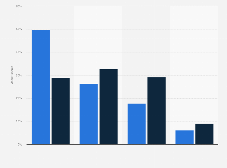 Statistic: Distribution of the number of stores and the market share of opticians in France in 2015