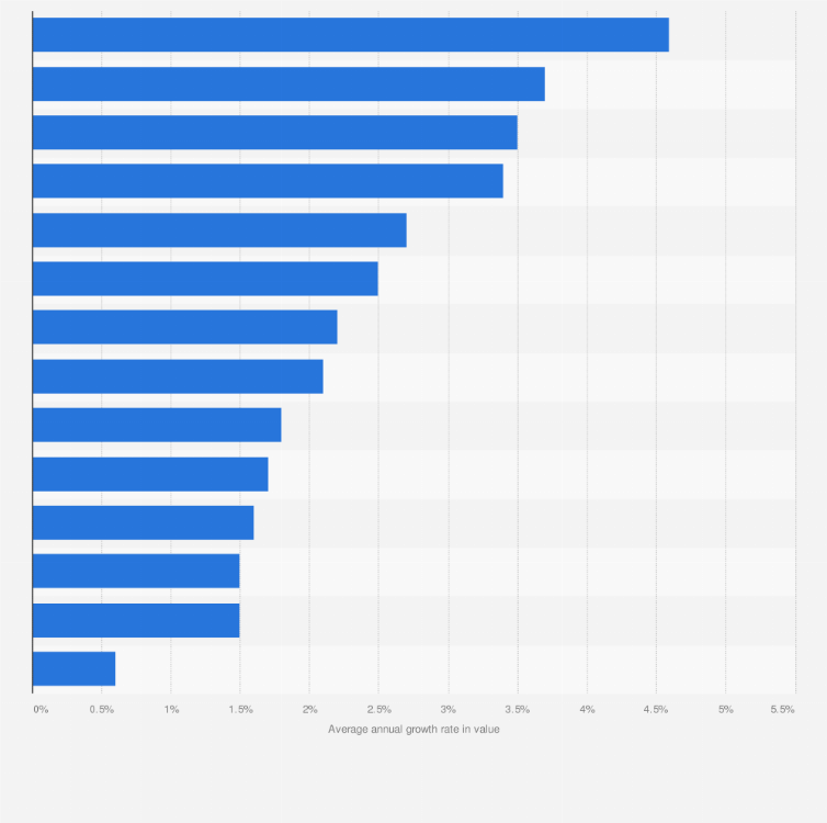 Statistic: Average annual value change in the consumption of food products and beverages  in France from 2008 to 2013