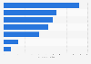 Leading banks in France in 2023, by number of customers (in millions)