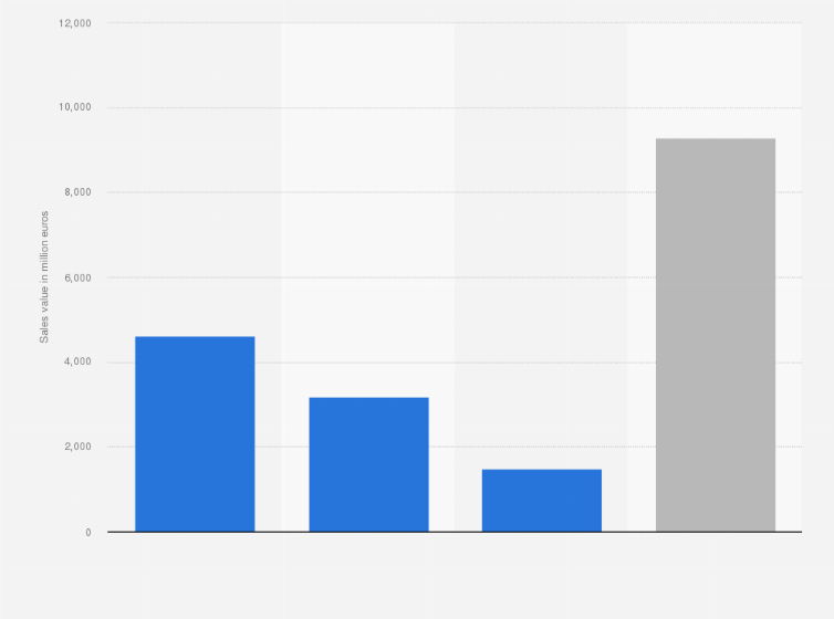 Statistic: Sales value of the Carrefour group in France during the first quarter of 2020, by distribution channel* (in million euros)