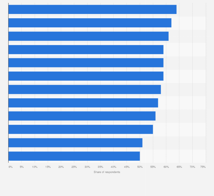 Statistic: Share of people estimating that the number of people who died in traffic accidents will dropl in France in 2017, by region