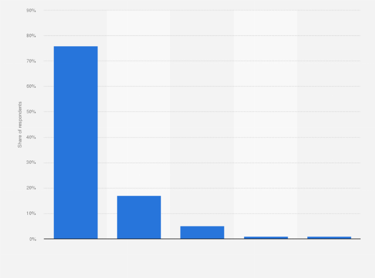 Statistic: How often do you use a reusable shopping bag? *