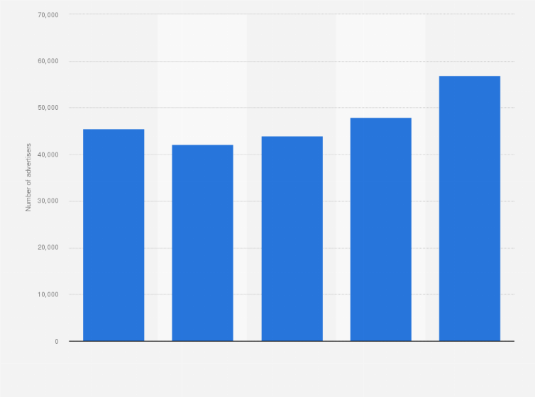 Statistic: Number of digital advertisers in France from 2019 to 2023