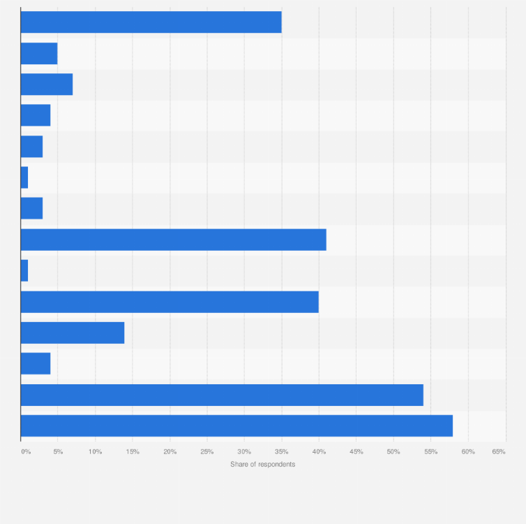 Statistic: Frequency with which French users use online instant messaging services in 2017