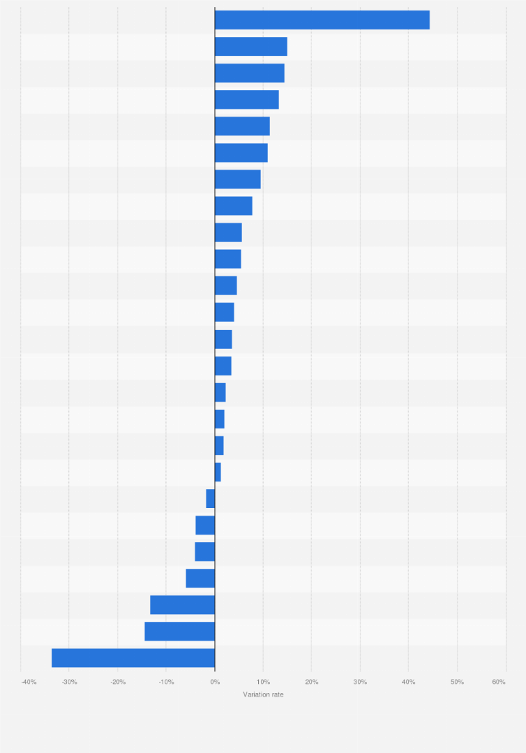 Statistic: Change rate of the contributions of the collective agreements in France between 2013 and 2014, by complementary health insurance provider *