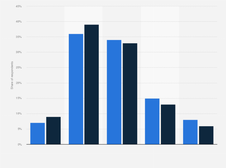 Statistic: Would you say that the treatment of the events of January and November 2015 by the media avoided aggravating the tensions between the different categories of population?