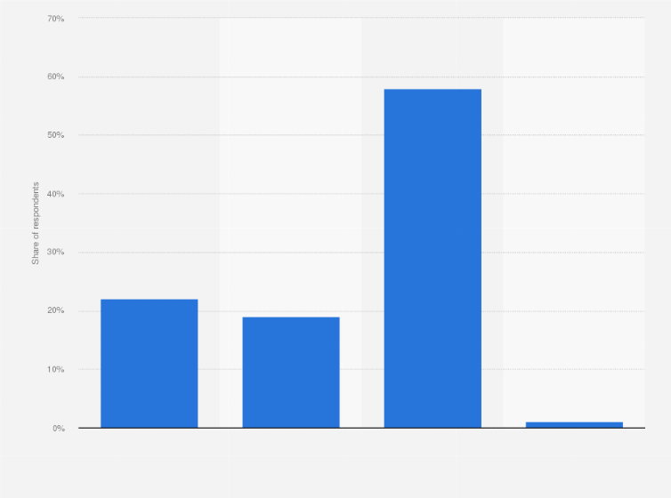 Statistic: Do taxi movements make you want to take a chauffeur-driven transport vehicle (VTC), a taxi or neither?