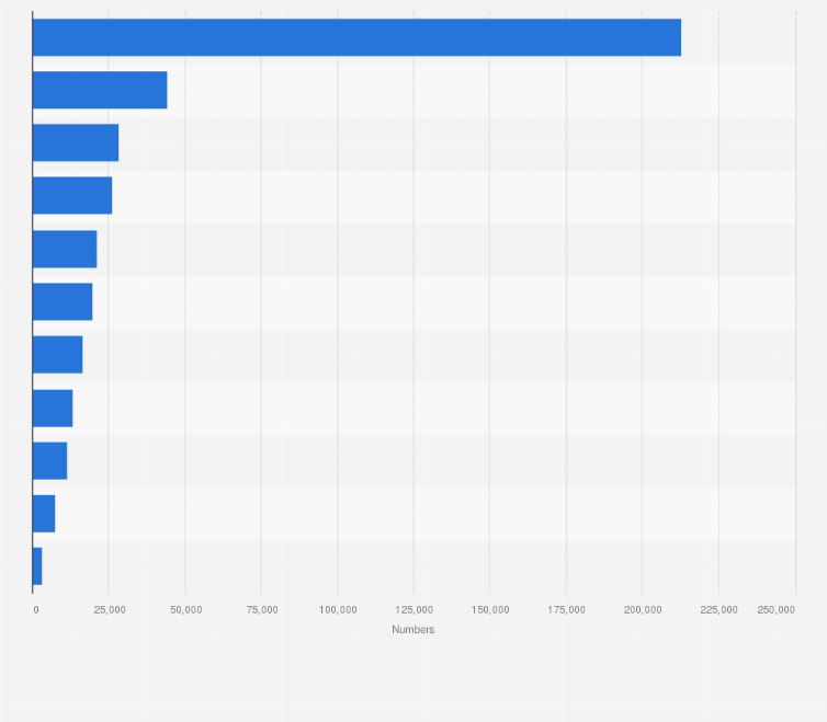 Statistic: Number of employees in the software and IT services sector in France in 2014, by region*