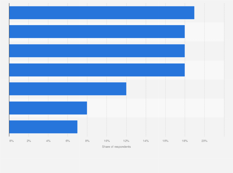 Statistic: Which of the following options could improve your interactions with your insurer the most?