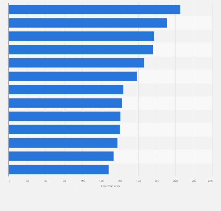 Statistic: TRAVELSAT satisfaction index concerning the reception of tourists by the local population in France in 2015, by region