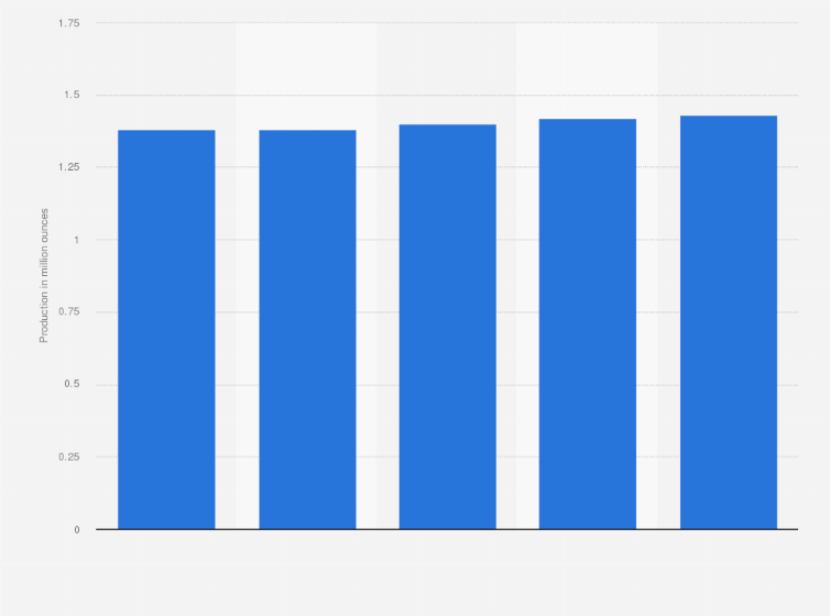 Statistic: Gold mine production in Chile from 2016 to 2020 (in million ounces)