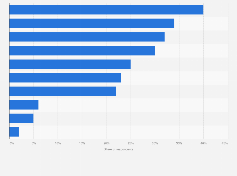 Statistic: For what reasons do you choose the "click and collect" instead of buying a product directly in a store?