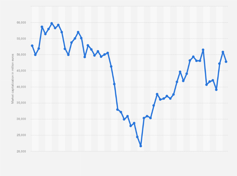 Statistic: Market capitalization of the Italian oil and gas company Eni S.p.A. on the Milan Stock Exchange from January 2018 to December 2022 (in million euros)