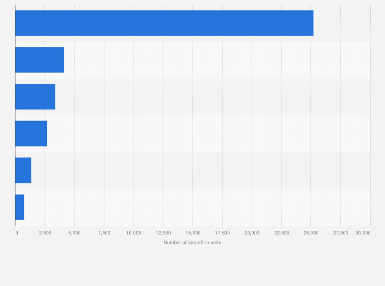Statistic: Aircraft fleet size of the business aviation market in 2019, by region (in units)